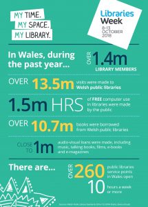 Libraries Week in Wales factual poster