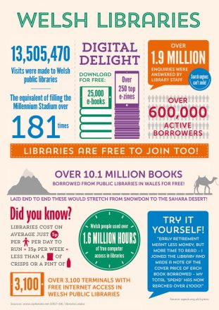 Infographics - Libraries Wales